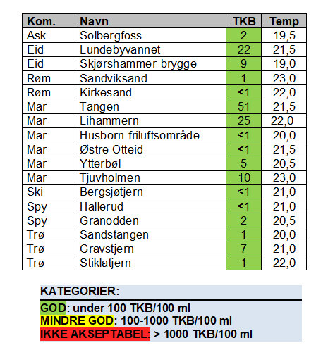Badevannkvalitet juli 2018 (Kilde: Helsehuset)